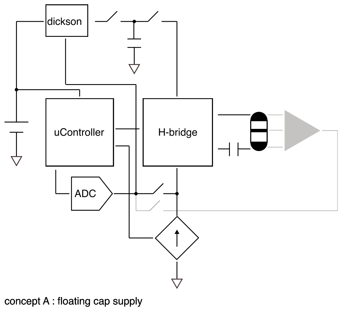 Concept A: Floating cap supply — Dickson charge pump with switched capacitors, uController, H-bridge, ADC feedback, DC blocking cap, and electrode/tissue interface