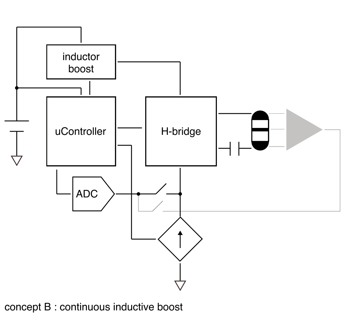 Concept B: Continuous inductive boost converter, uController, H-bridge, ADC feedback, DC blocking cap, and electrode/tissue interface