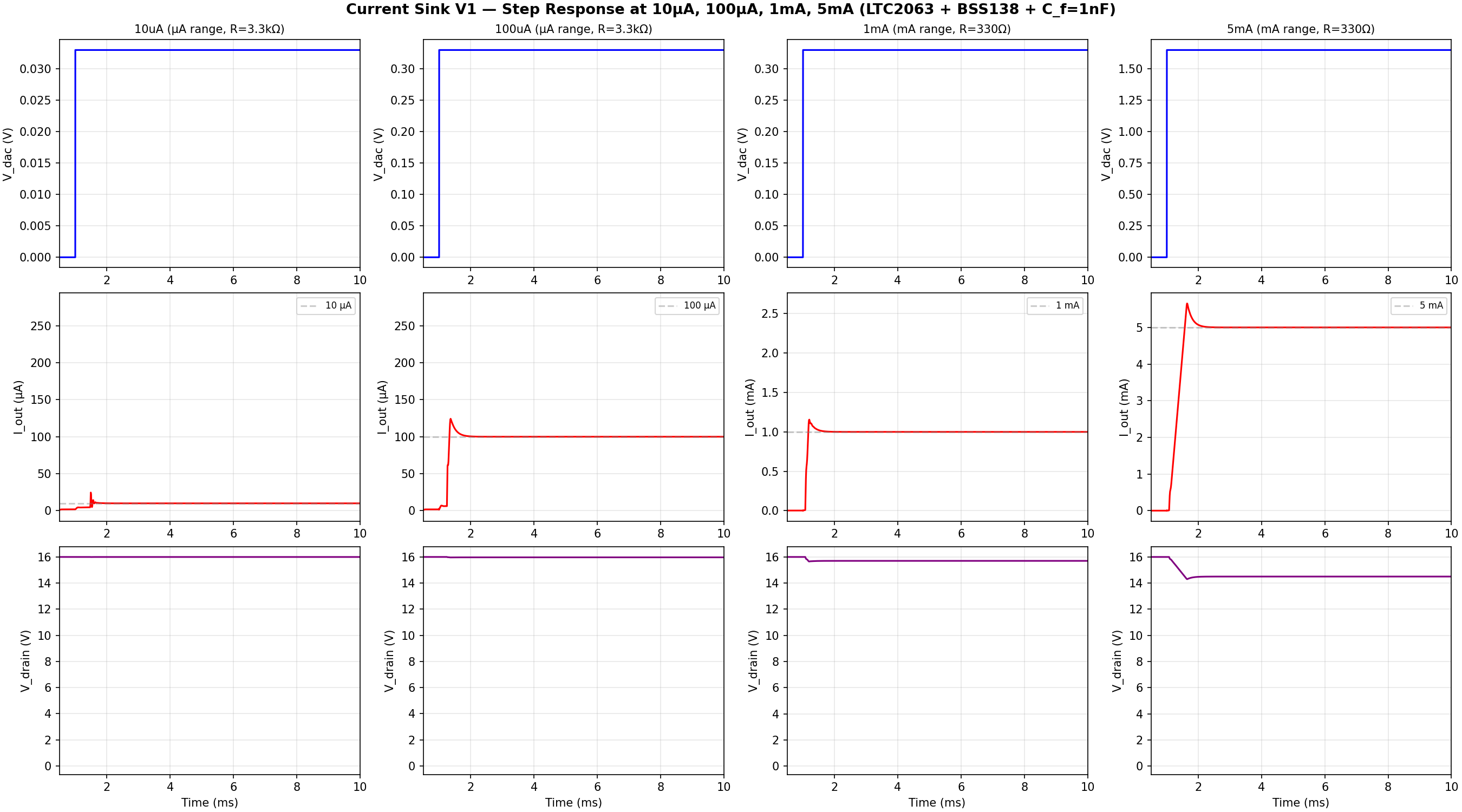 Current sink waveforms