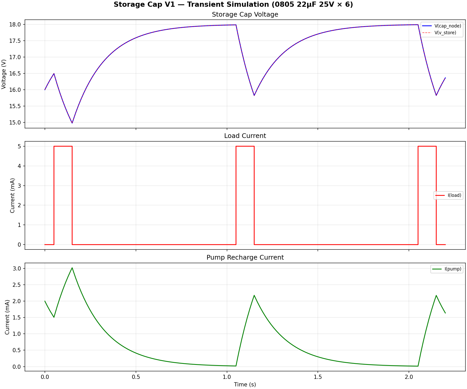 Storage cap waveforms